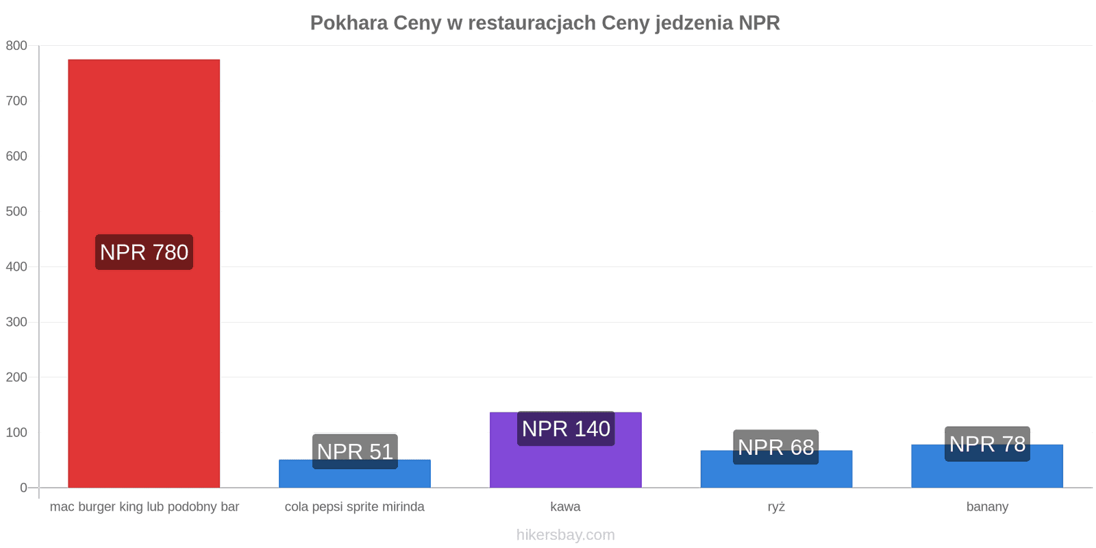 Pokhara zmiany cen hikersbay.com