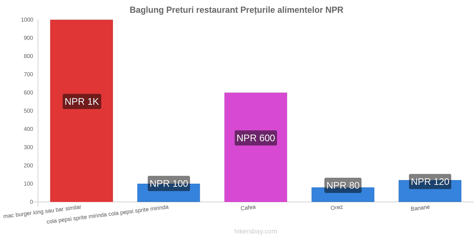 Baglung schimbări de prețuri hikersbay.com