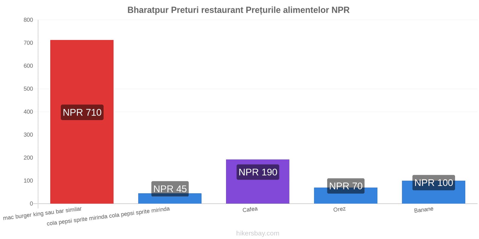 Bharatpur schimbări de prețuri hikersbay.com