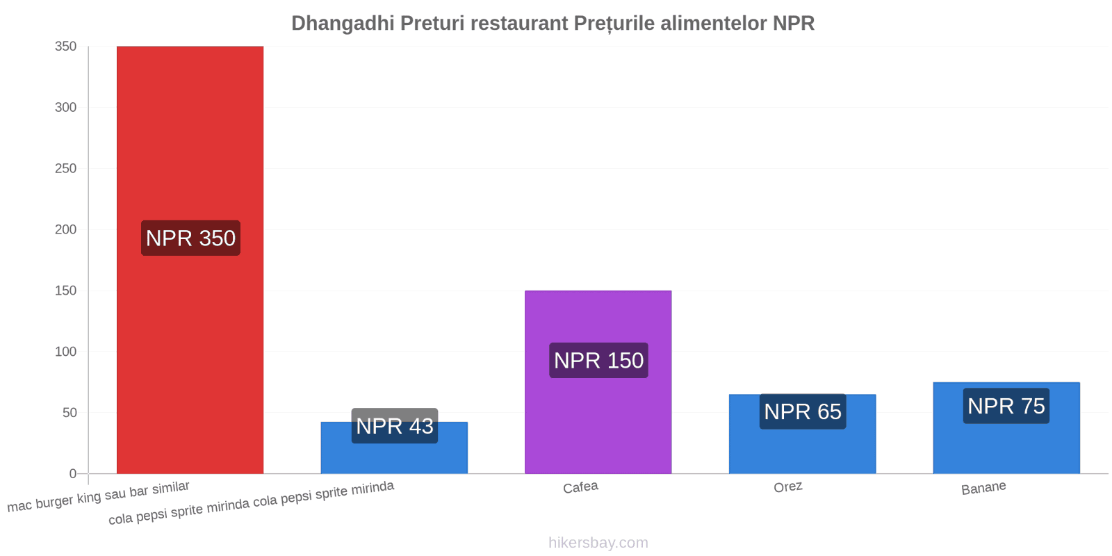 Dhangadhi schimbări de prețuri hikersbay.com