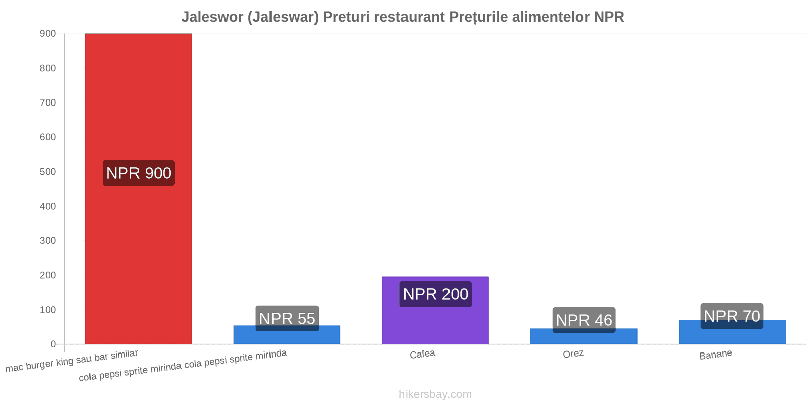 Jaleswor (Jaleswar) schimbări de prețuri hikersbay.com