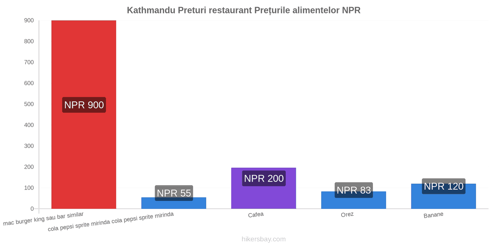 Kathmandu schimbări de prețuri hikersbay.com