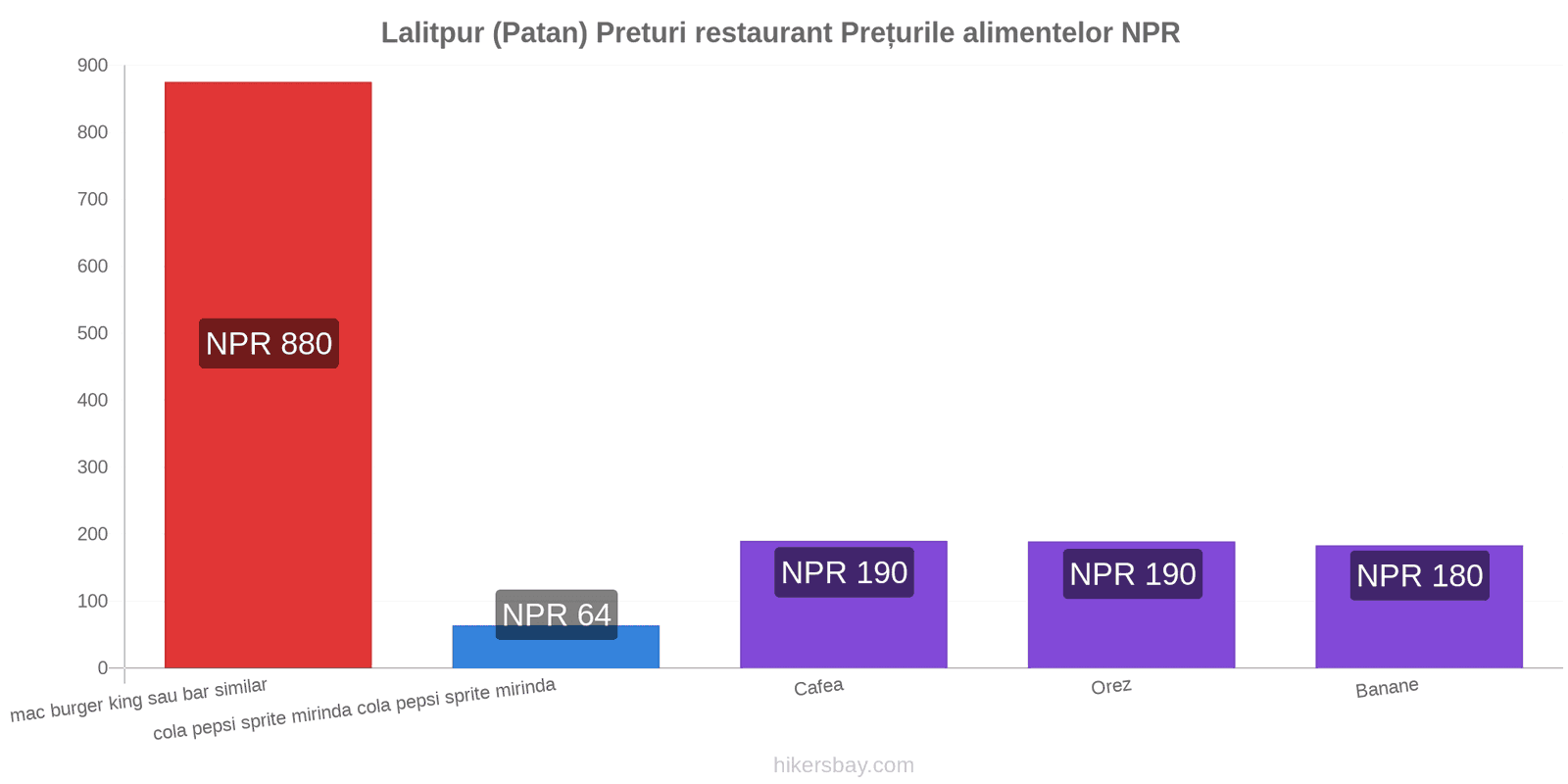 Lalitpur (Patan) schimbări de prețuri hikersbay.com