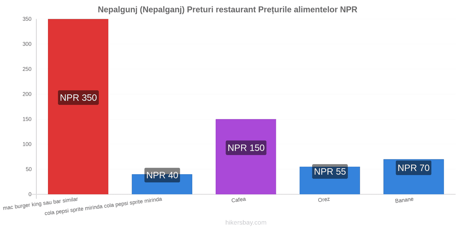 Nepalgunj (Nepalganj) schimbări de prețuri hikersbay.com