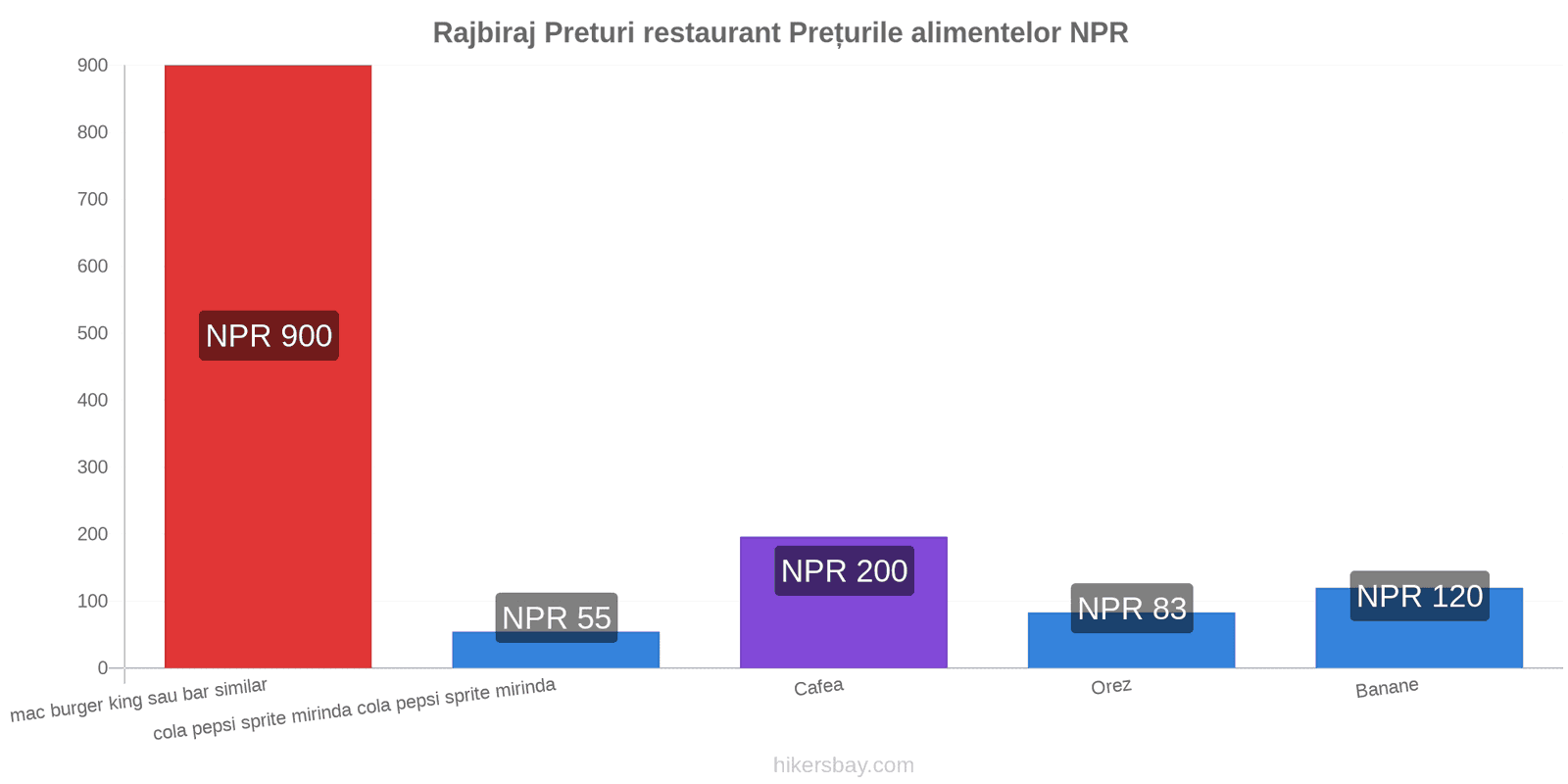 Rajbiraj schimbări de prețuri hikersbay.com