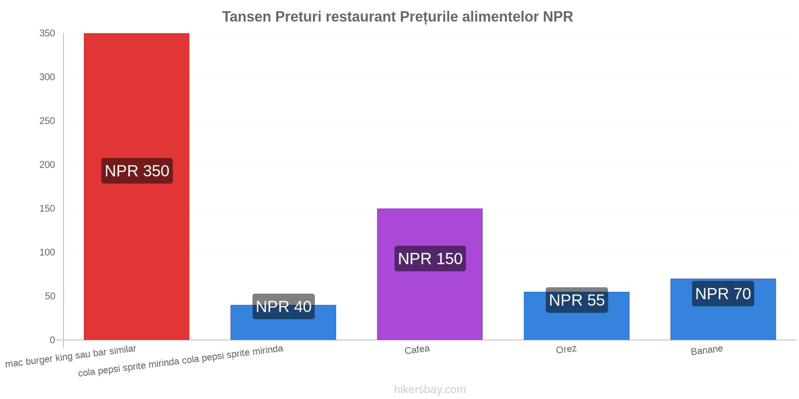 Tansen schimbări de prețuri hikersbay.com