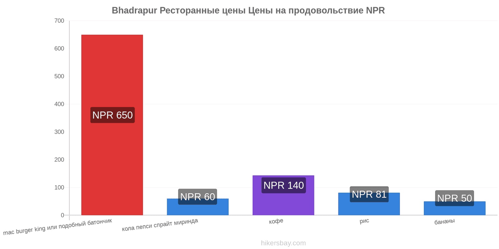 Bhadrapur изменения цен hikersbay.com