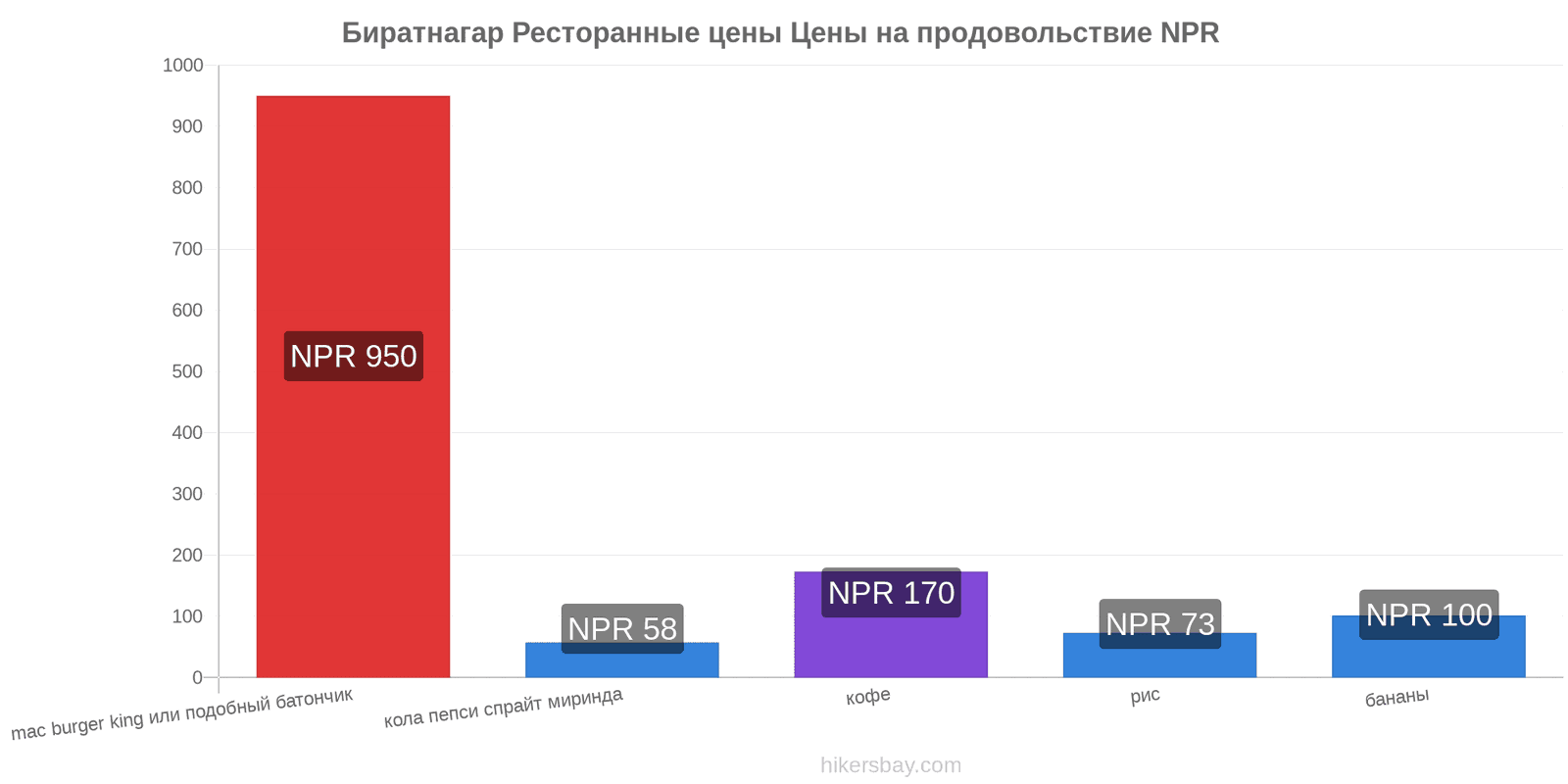 Биратнагар изменения цен hikersbay.com