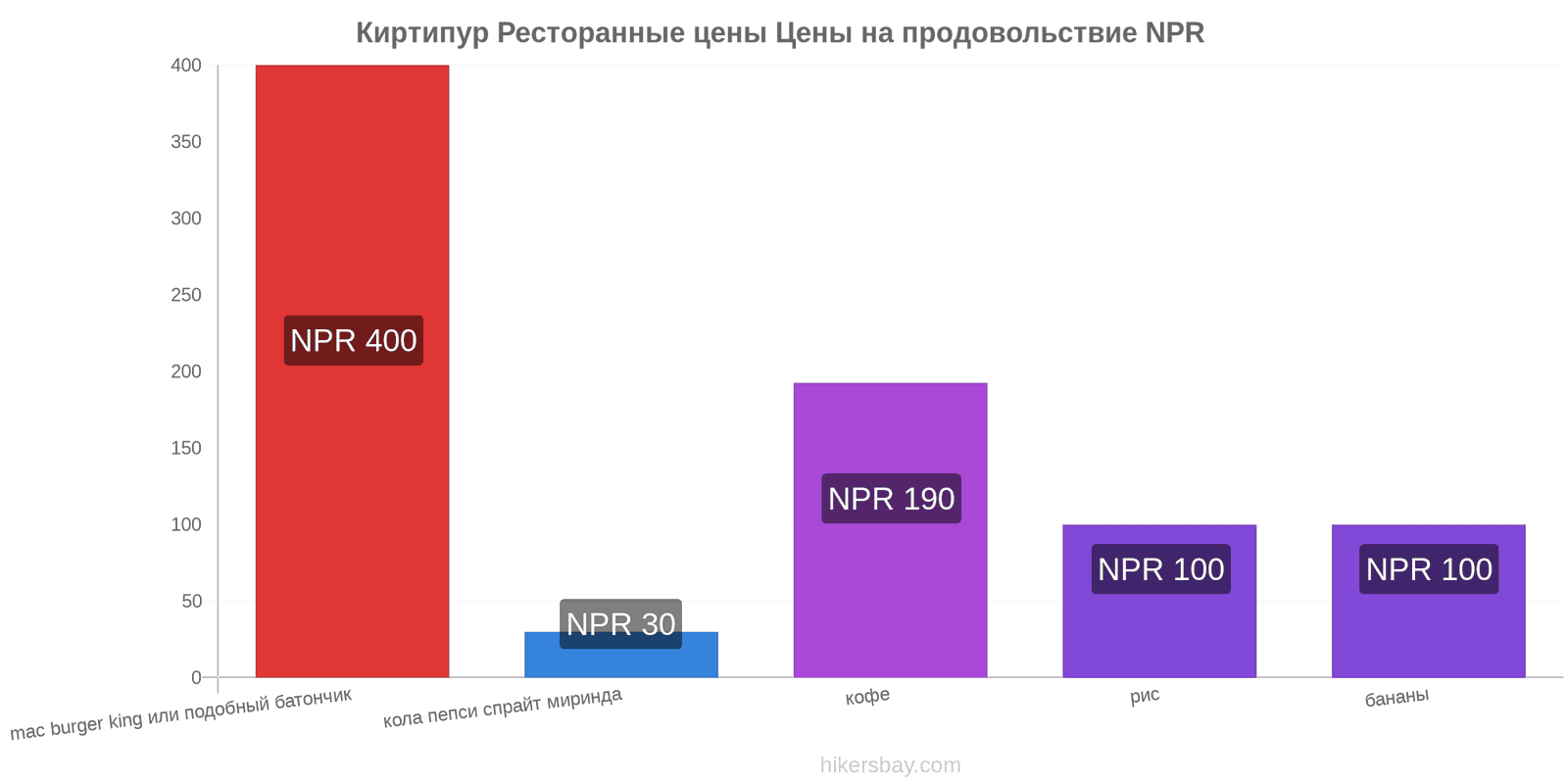 Киртипур изменения цен hikersbay.com