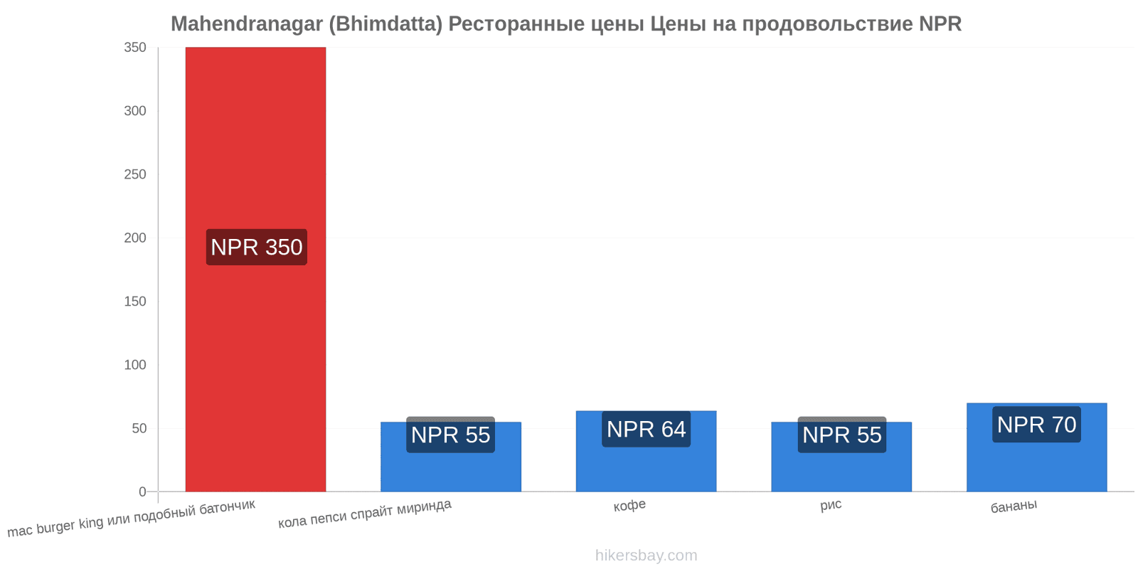 Mahendranagar (Bhimdatta) изменения цен hikersbay.com