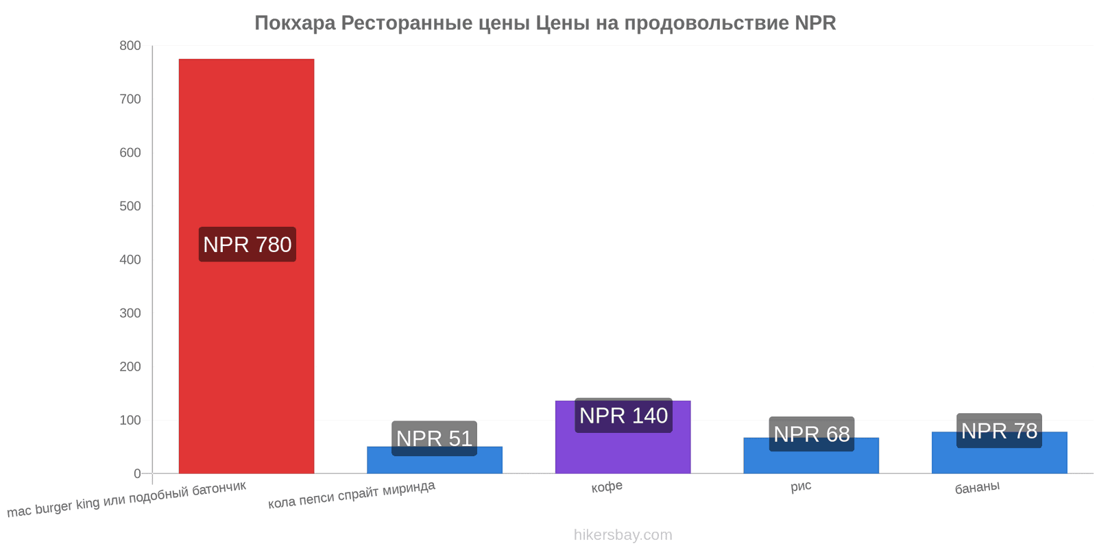 Покхара изменения цен hikersbay.com