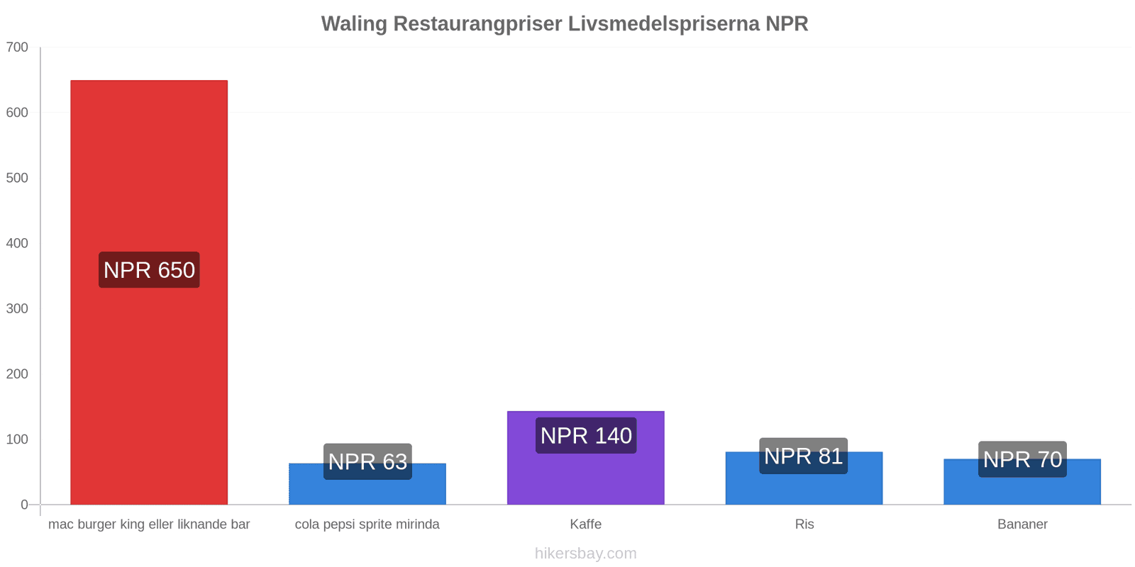 Waling prisändringar hikersbay.com