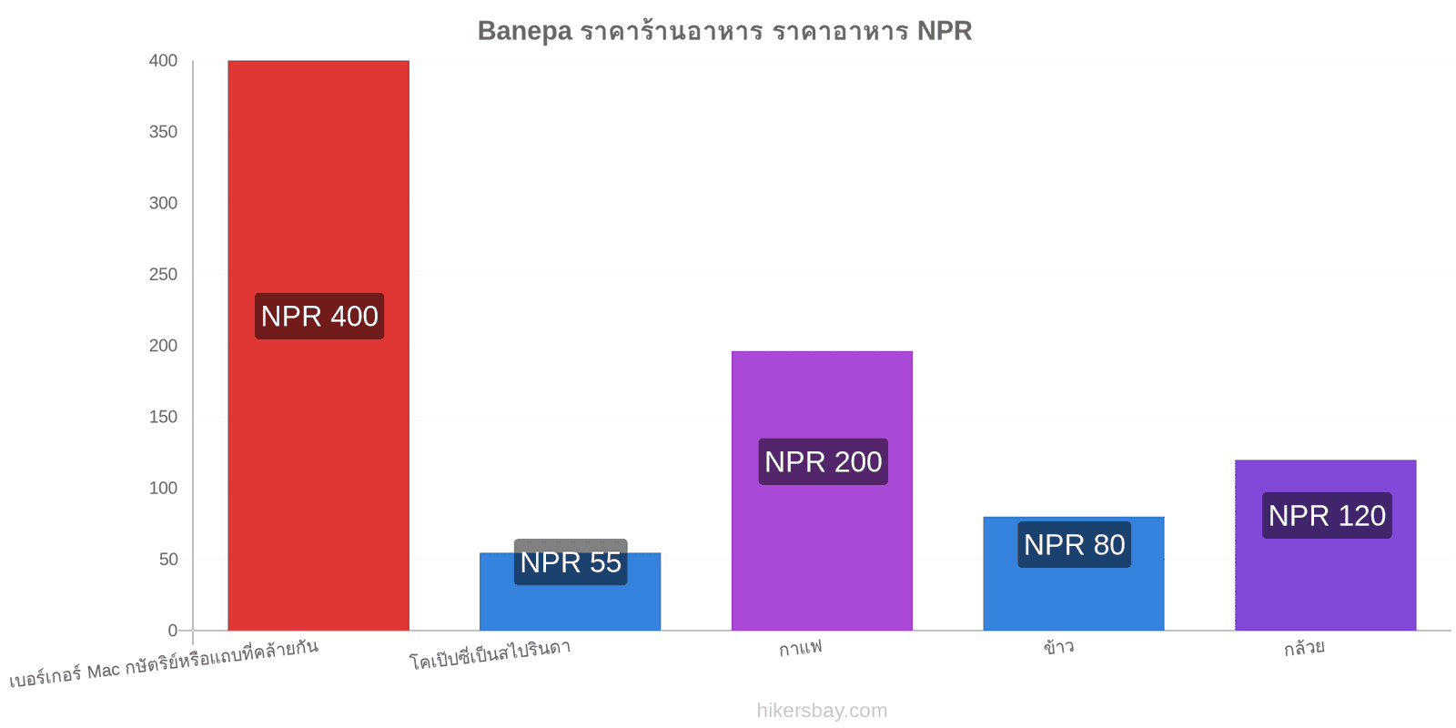 Banepa การเปลี่ยนแปลงราคา hikersbay.com