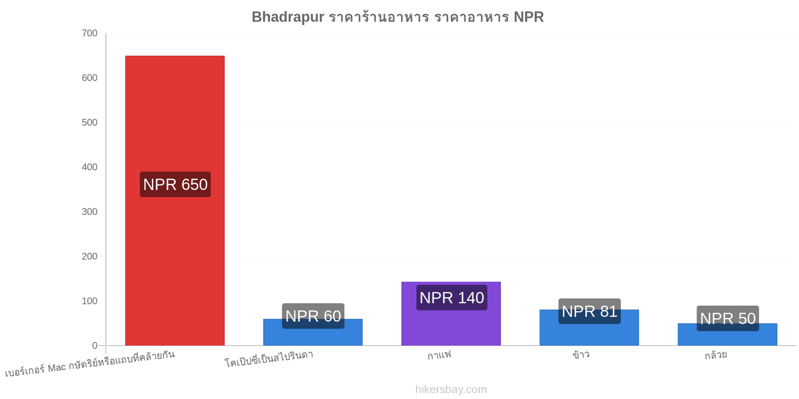 Bhadrapur การเปลี่ยนแปลงราคา hikersbay.com