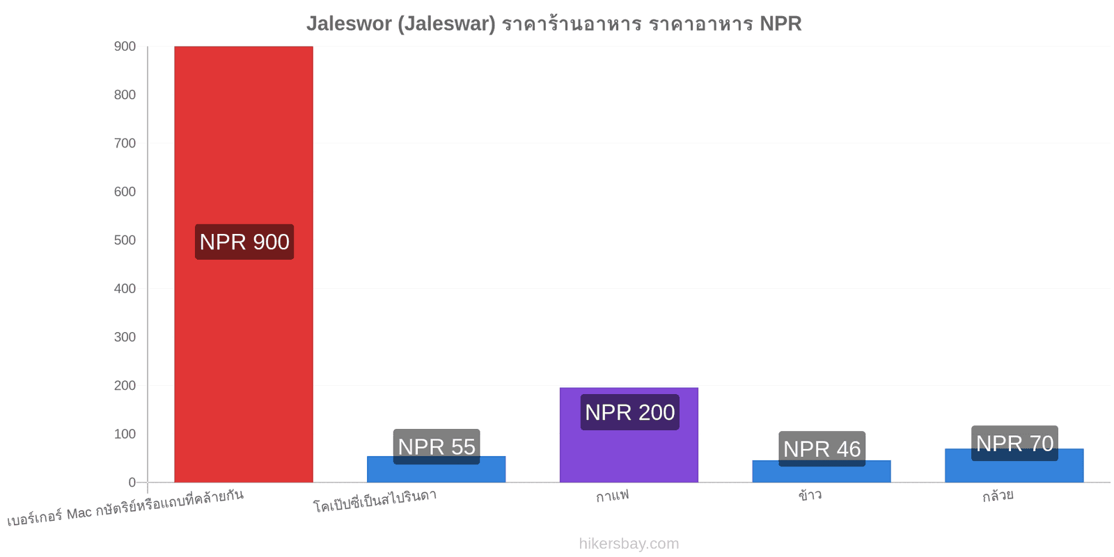 Jaleswor (Jaleswar) การเปลี่ยนแปลงราคา hikersbay.com