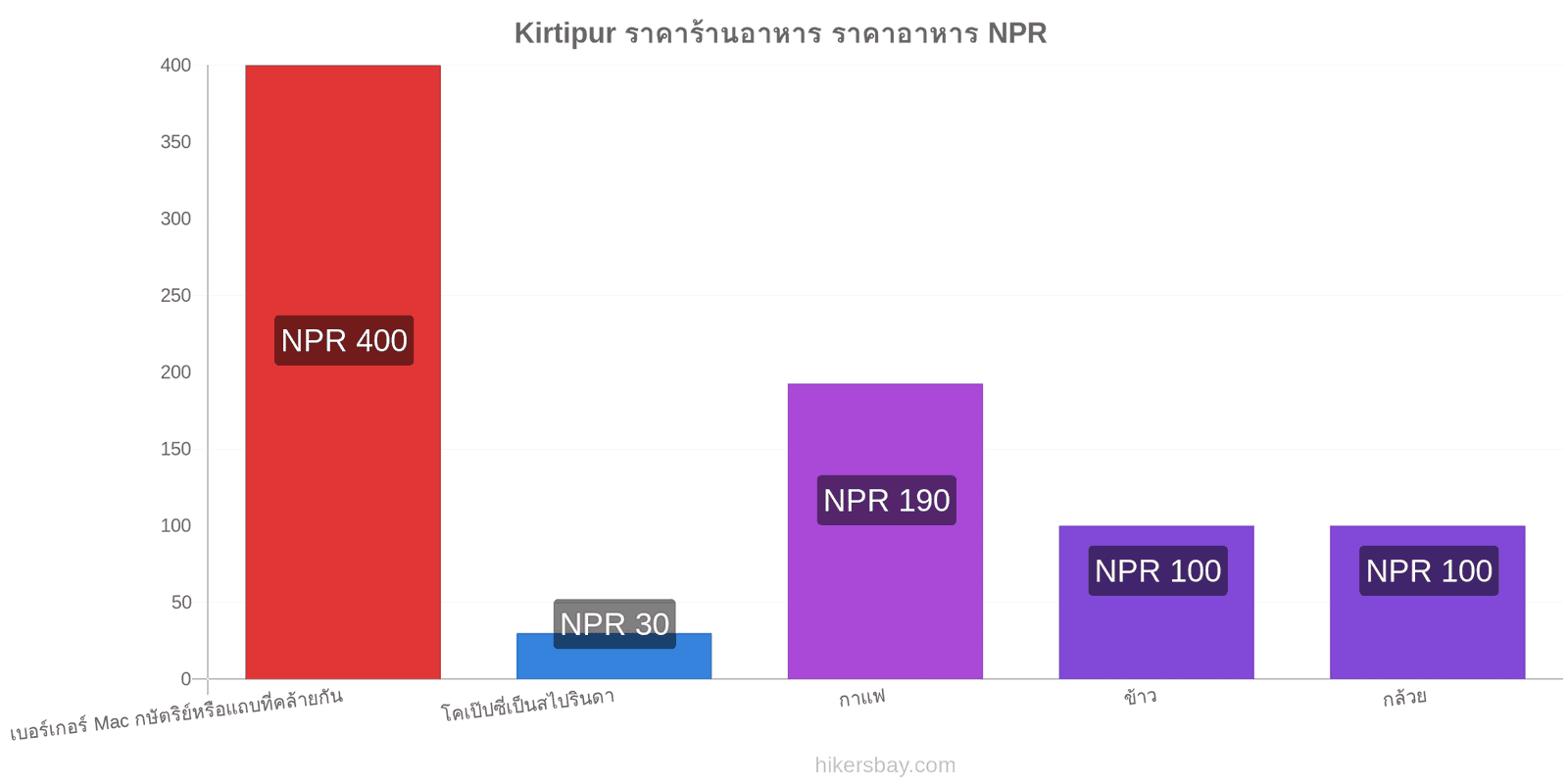 Kirtipur การเปลี่ยนแปลงราคา hikersbay.com