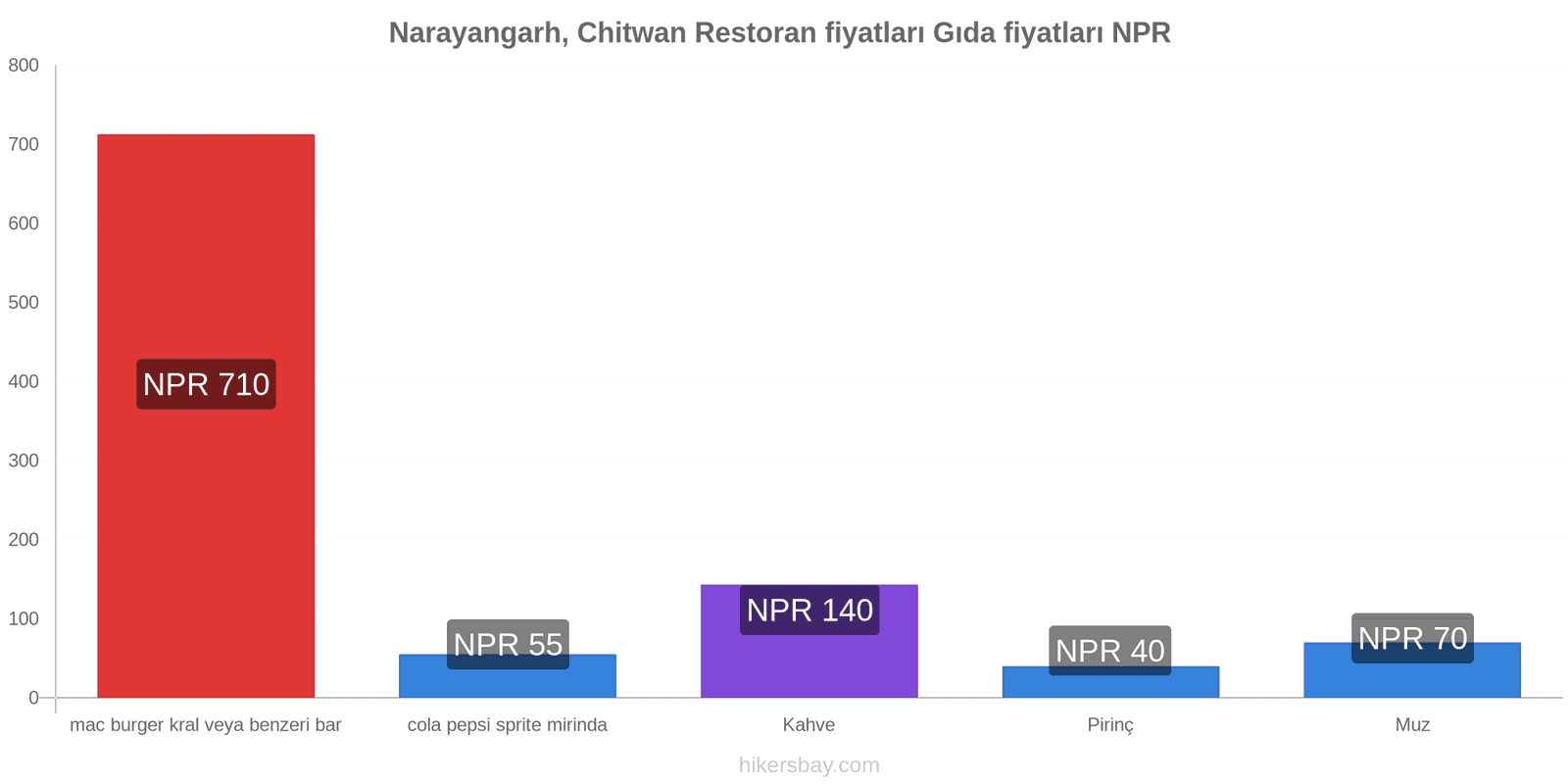 Narayangarh, Chitwan fiyat değişiklikleri hikersbay.com