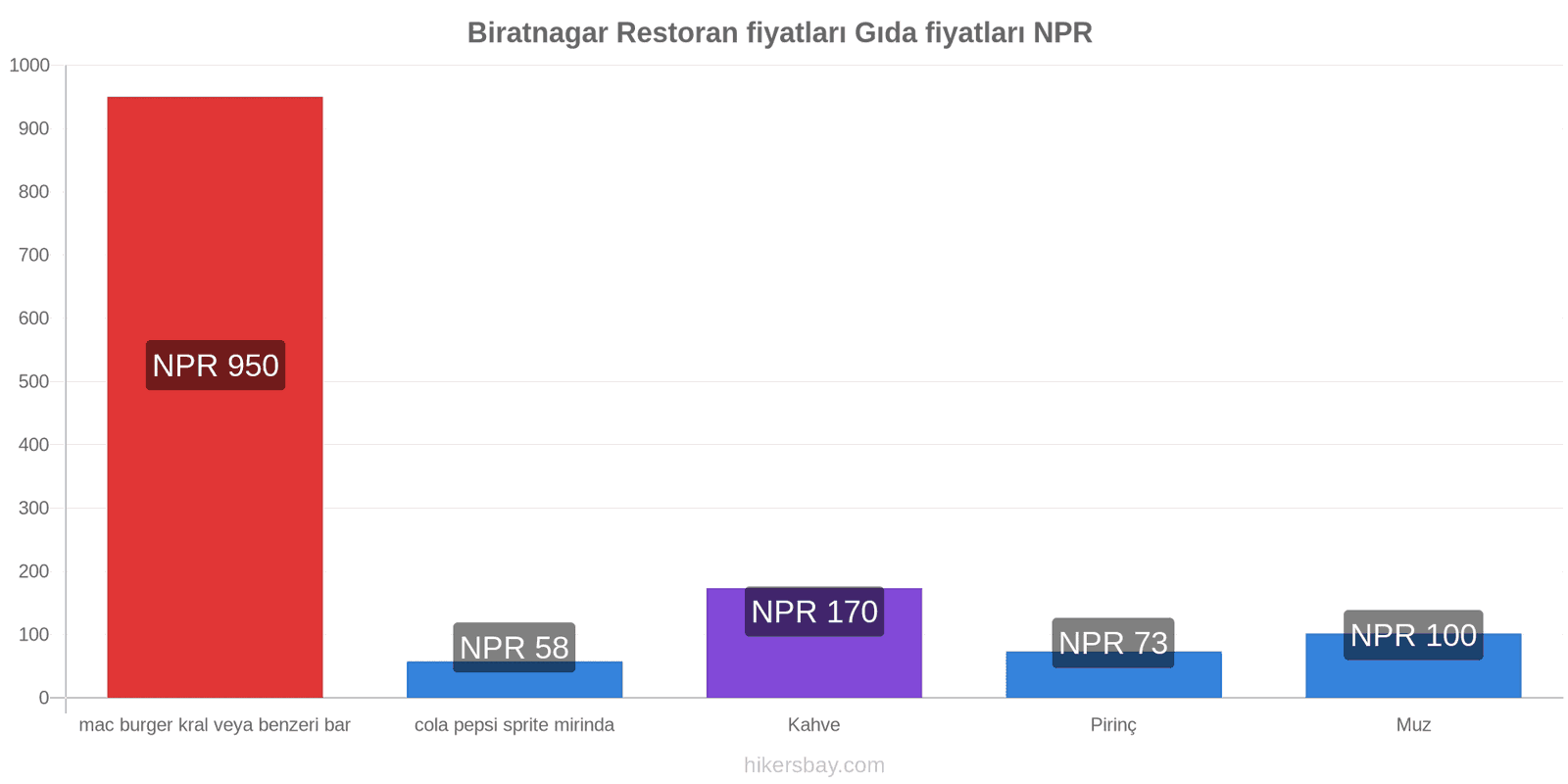 Biratnagar fiyat değişiklikleri hikersbay.com