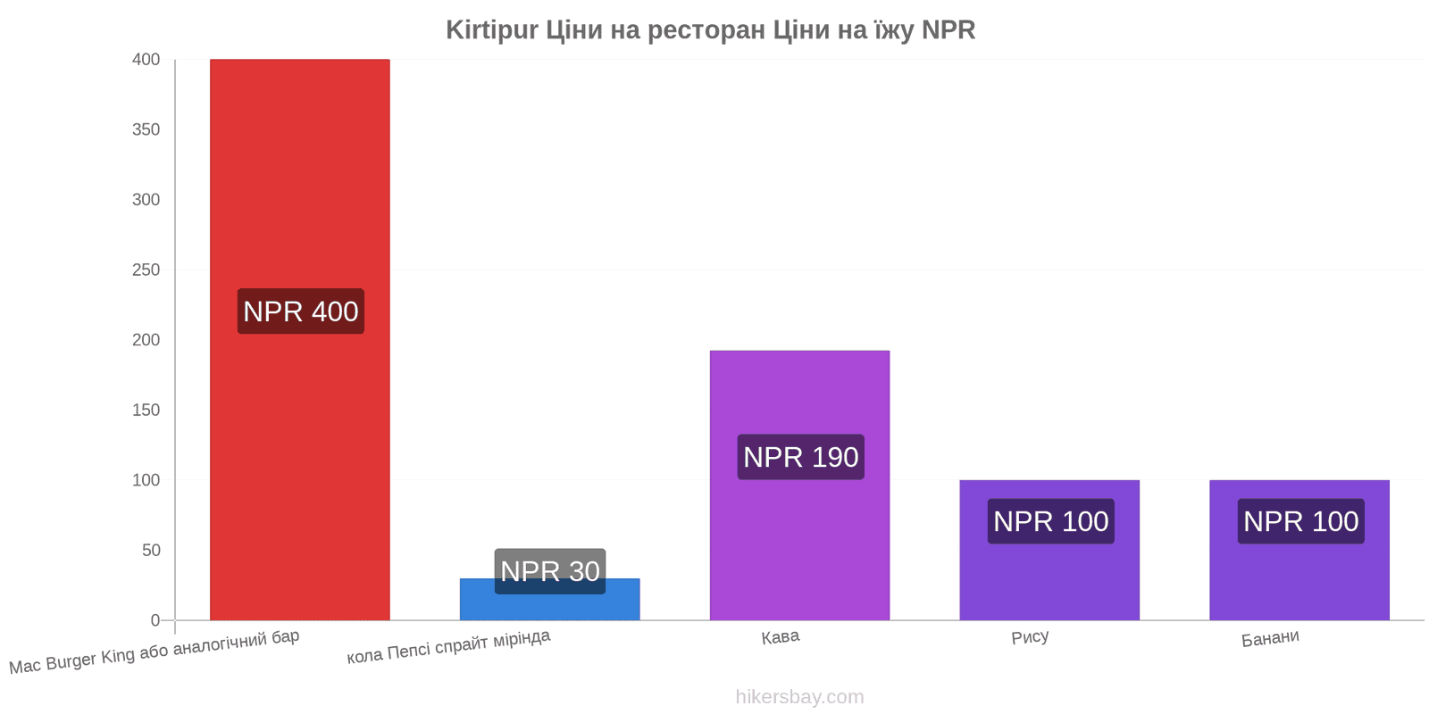 Kirtipur зміни цін hikersbay.com