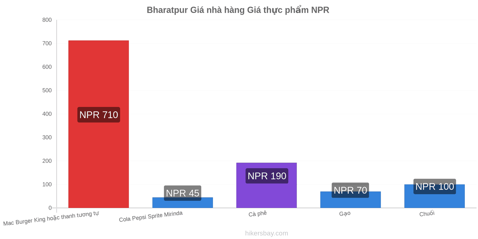 Bharatpur thay đổi giá cả hikersbay.com