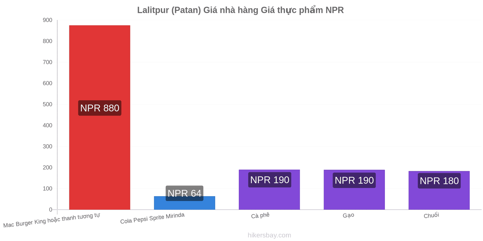 Lalitpur (Patan) thay đổi giá cả hikersbay.com