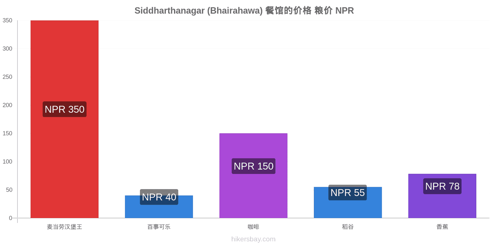 Siddharthanagar (Bhairahawa) 价格变动 hikersbay.com