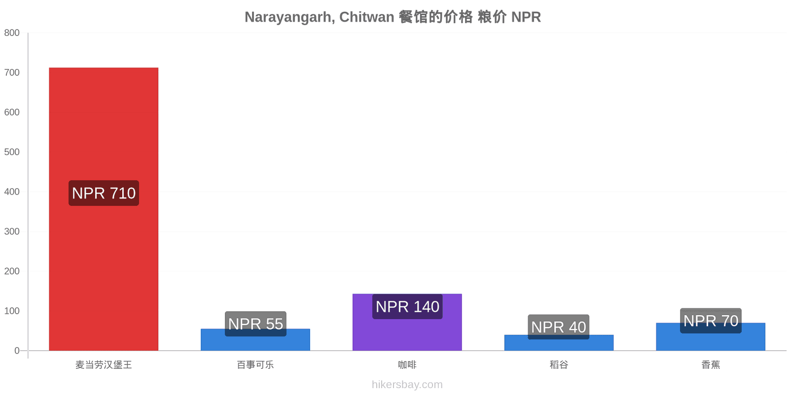 Narayangarh, Chitwan 价格变动 hikersbay.com