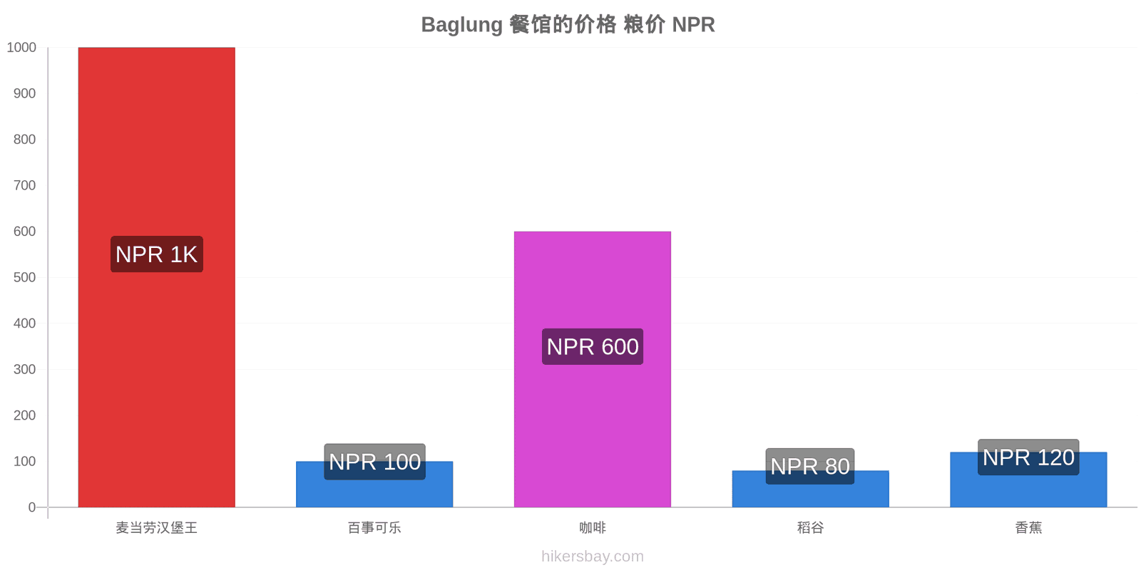 Baglung 价格变动 hikersbay.com