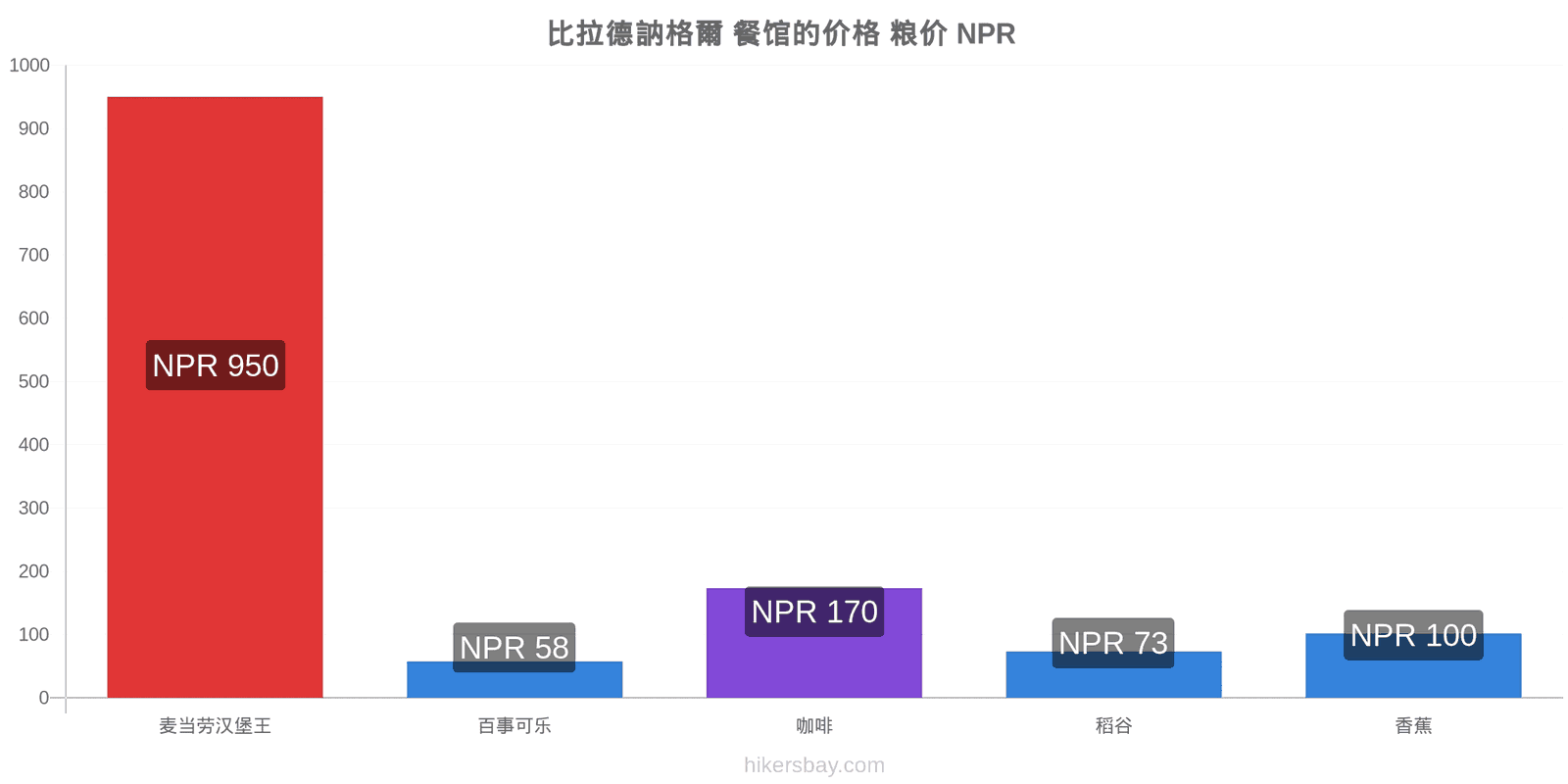 比拉德訥格爾 价格变动 hikersbay.com