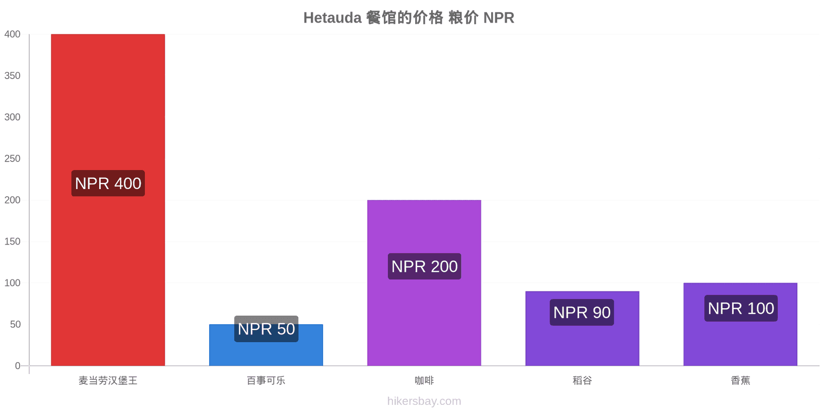 Hetauda 价格变动 hikersbay.com