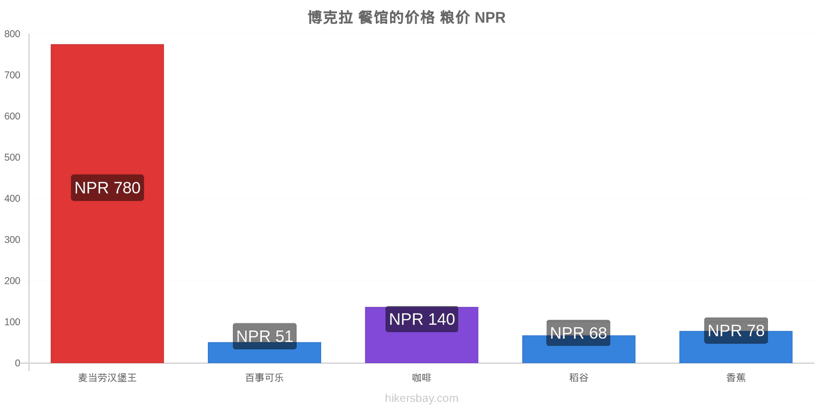 博克拉 价格变动 hikersbay.com