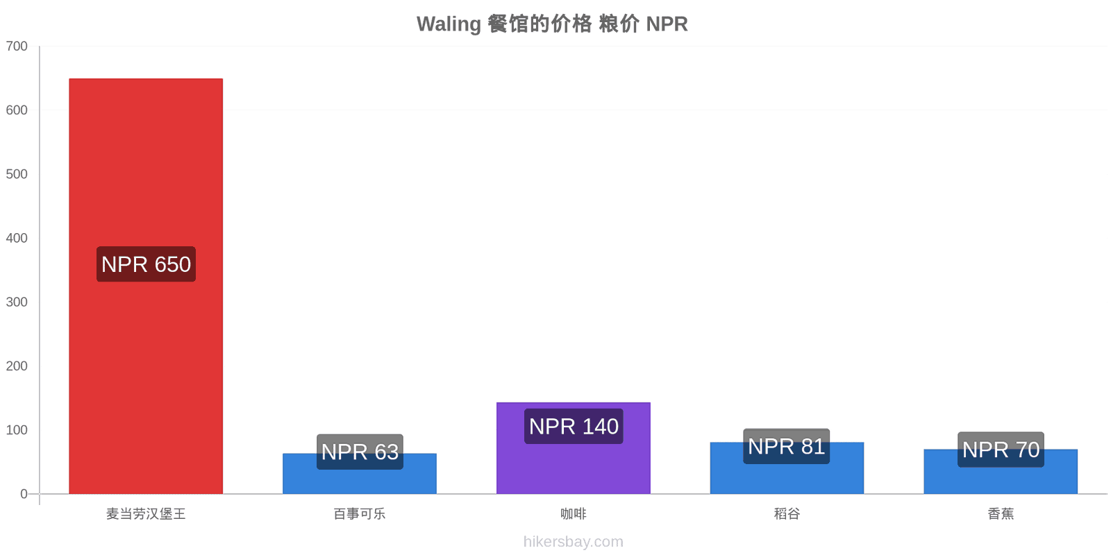 Waling 价格变动 hikersbay.com