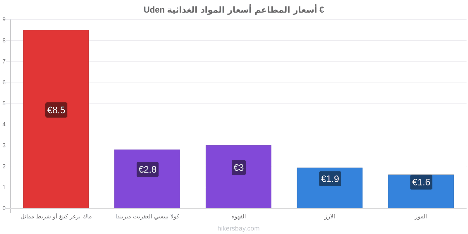 Uden تغييرات الأسعار hikersbay.com