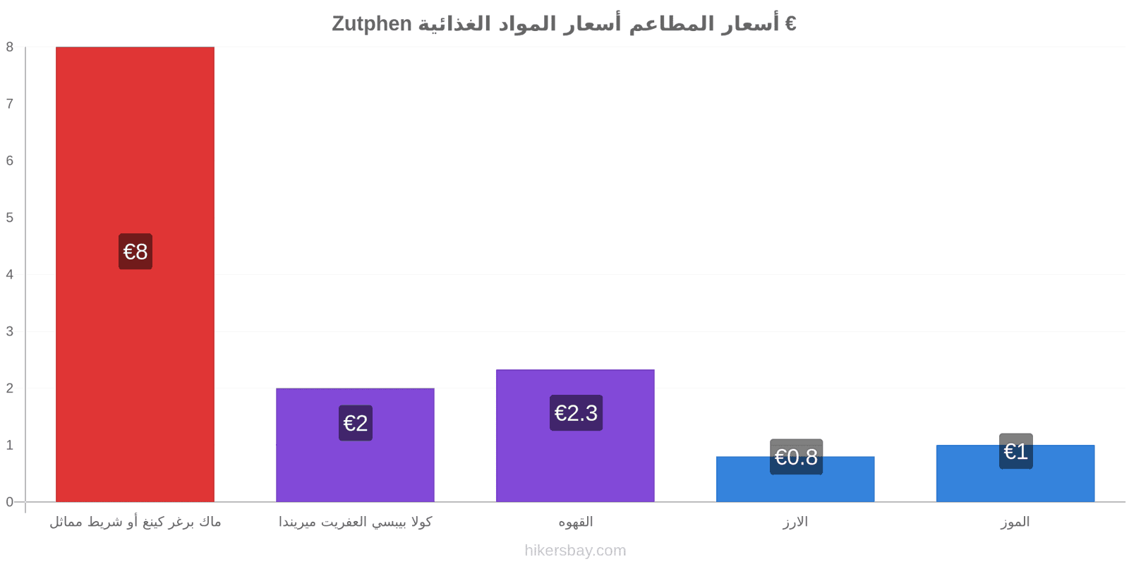 Zutphen تغييرات الأسعار hikersbay.com