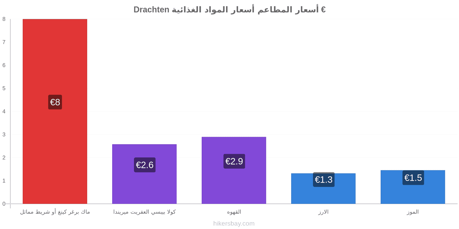 Drachten تغييرات الأسعار hikersbay.com