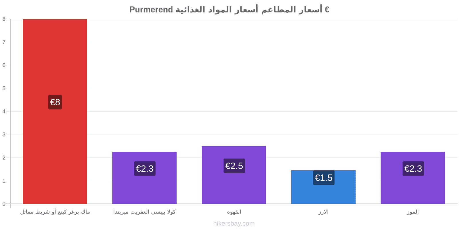 Purmerend تغييرات الأسعار hikersbay.com