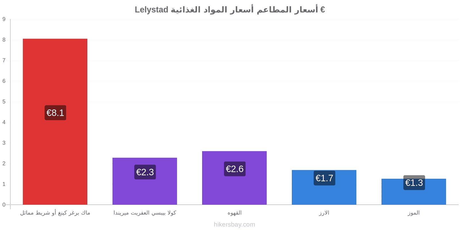 Lelystad تغييرات الأسعار hikersbay.com