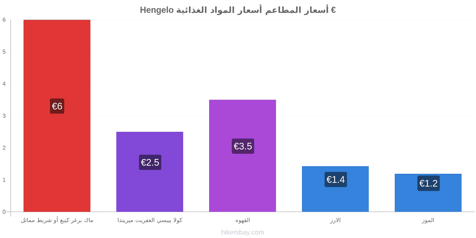 Hengelo تغييرات الأسعار hikersbay.com