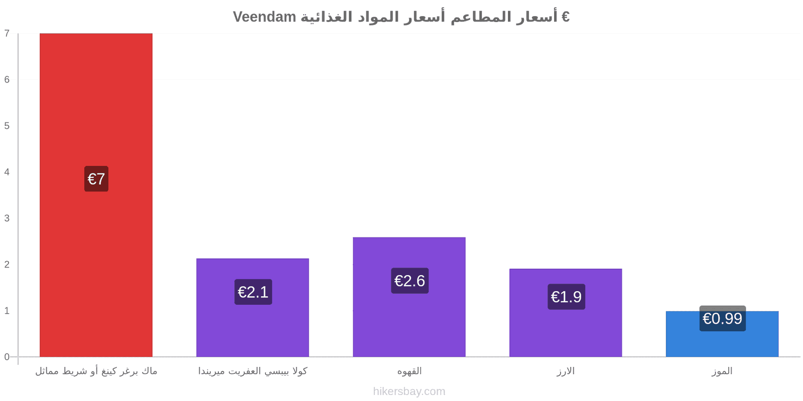 Veendam تغييرات الأسعار hikersbay.com