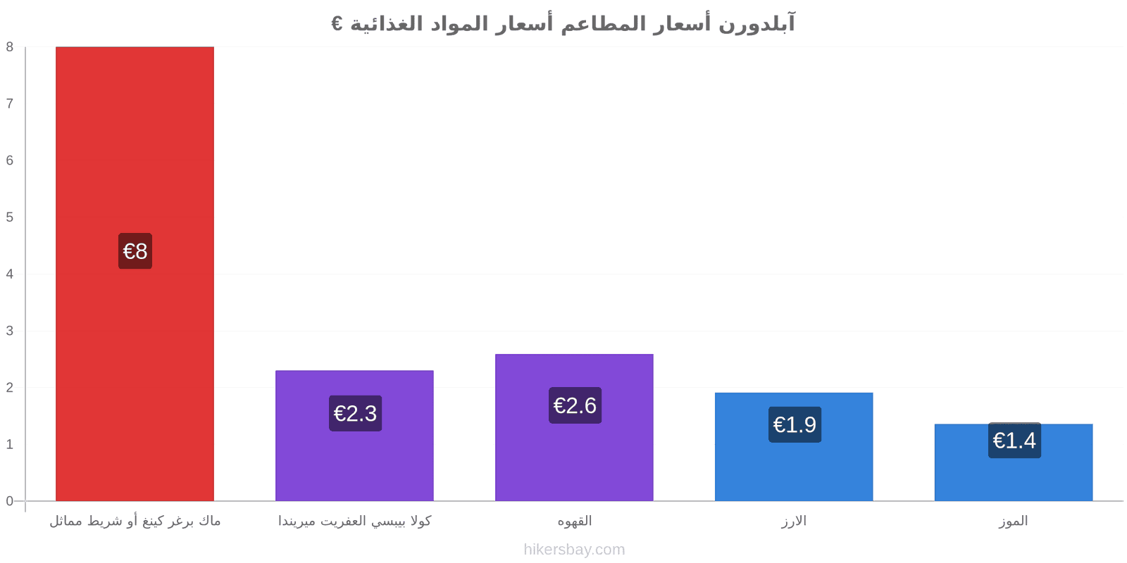 آبلدورن تغييرات الأسعار hikersbay.com