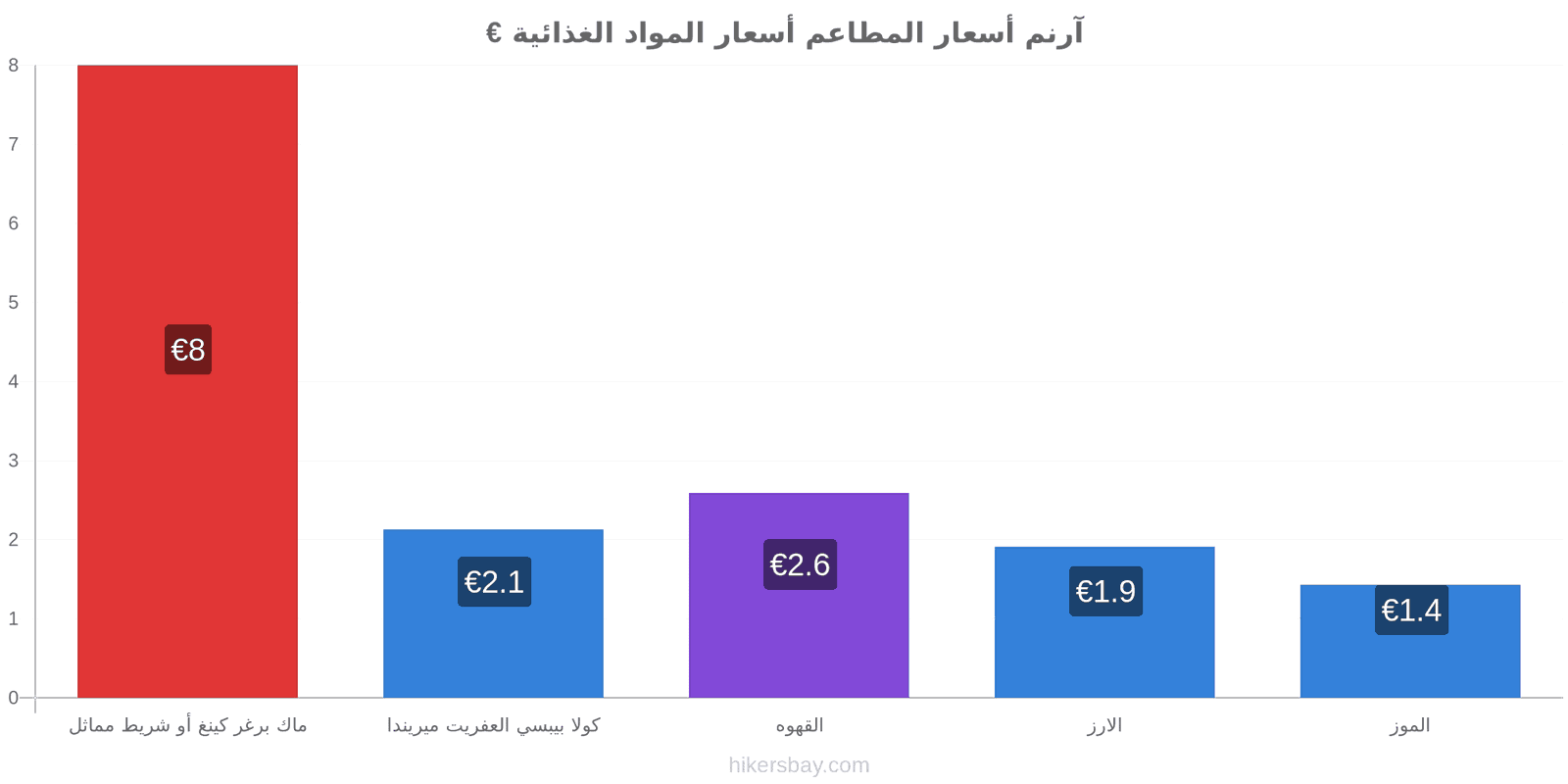 آرنم تغييرات الأسعار hikersbay.com