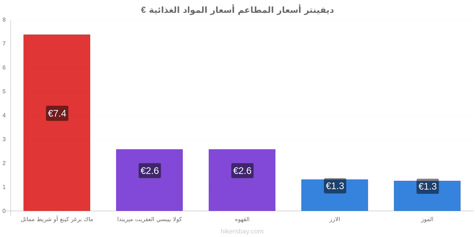 ديفينتر تغييرات الأسعار hikersbay.com