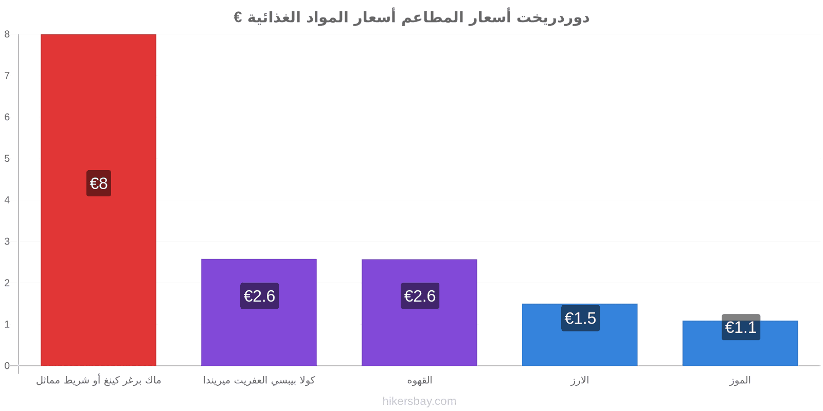 دوردريخت تغييرات الأسعار hikersbay.com