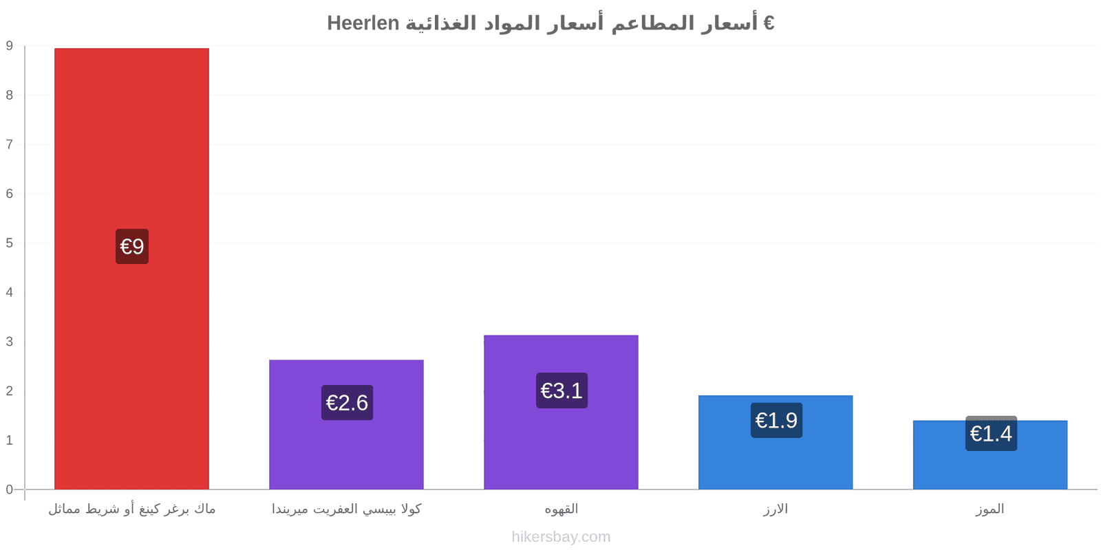 Heerlen تغييرات الأسعار hikersbay.com