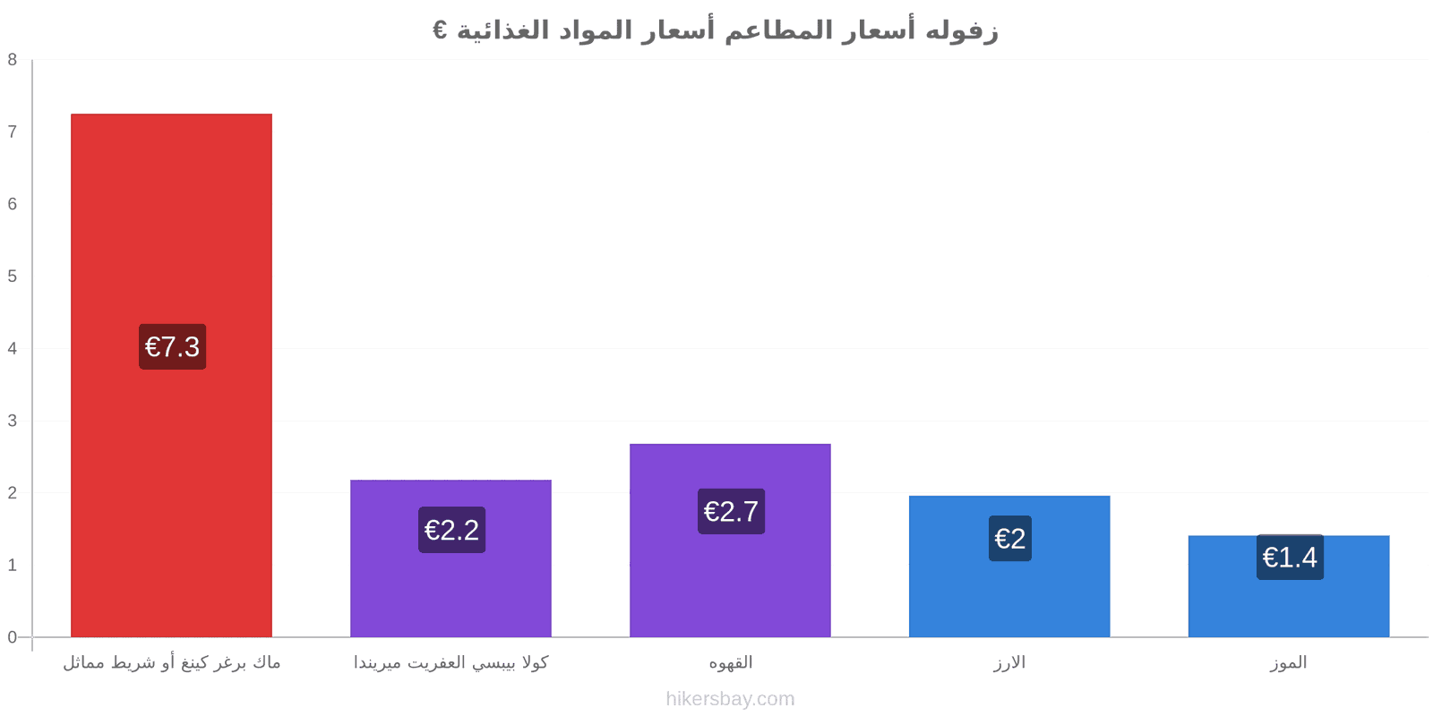 زفوله تغييرات الأسعار hikersbay.com