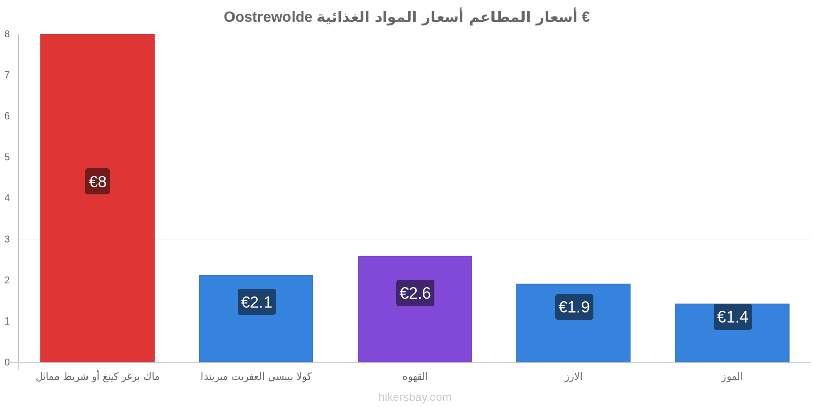 Oostrewolde تغييرات الأسعار hikersbay.com