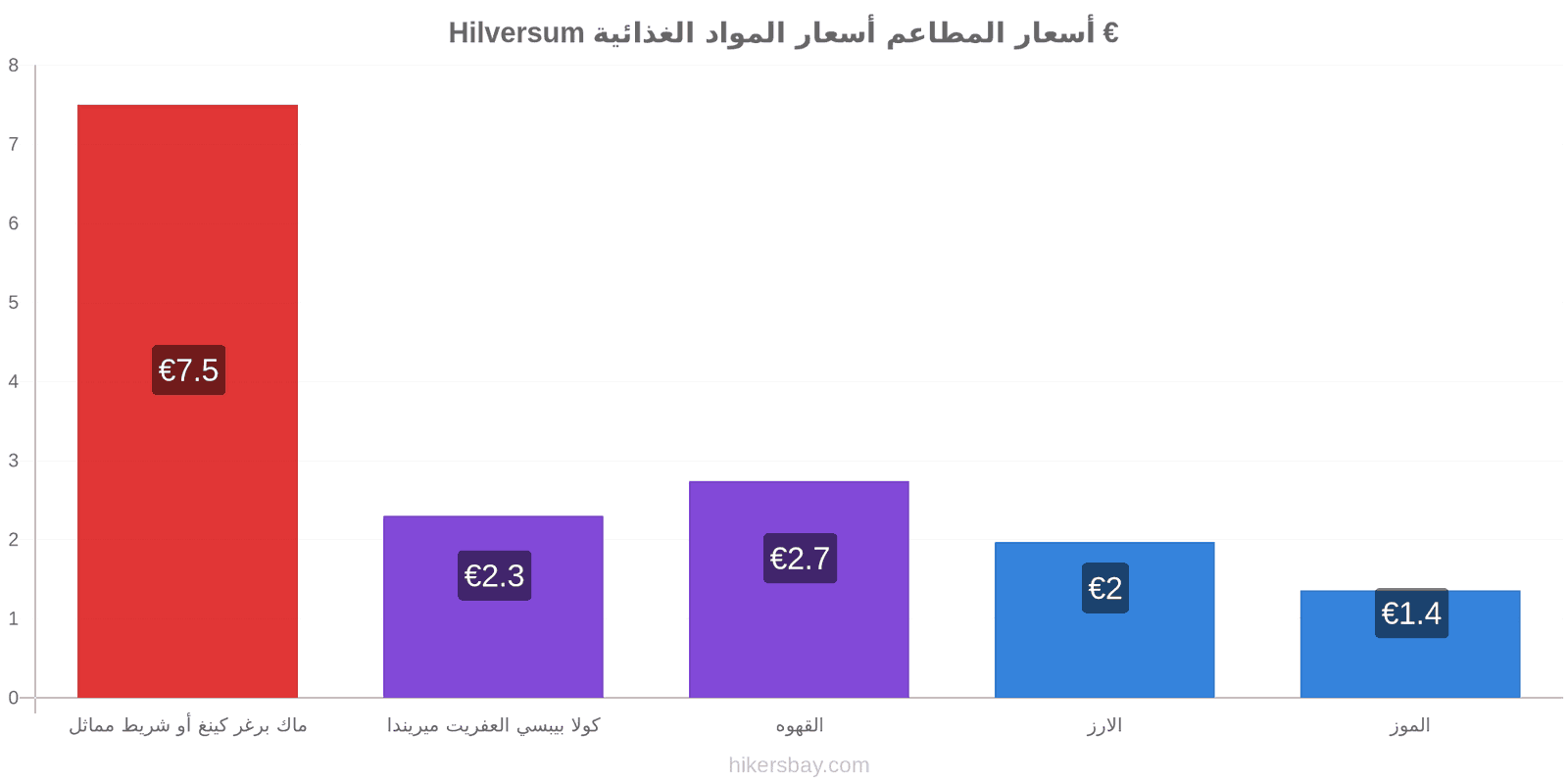 Hilversum تغييرات الأسعار hikersbay.com