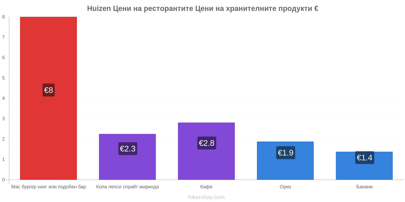 Huizen промени в цените hikersbay.com