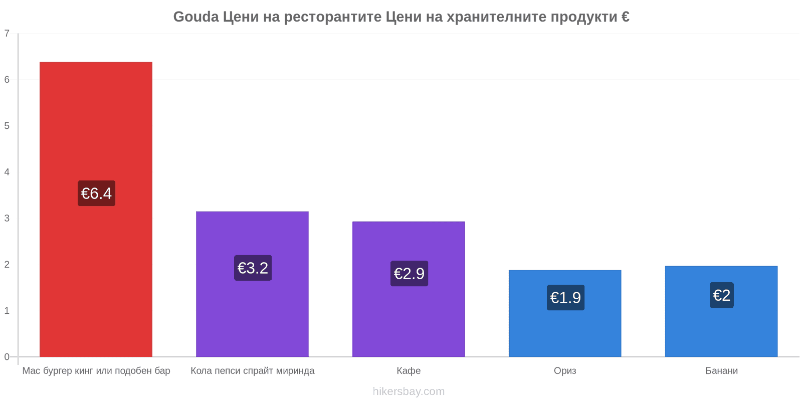 Gouda промени в цените hikersbay.com