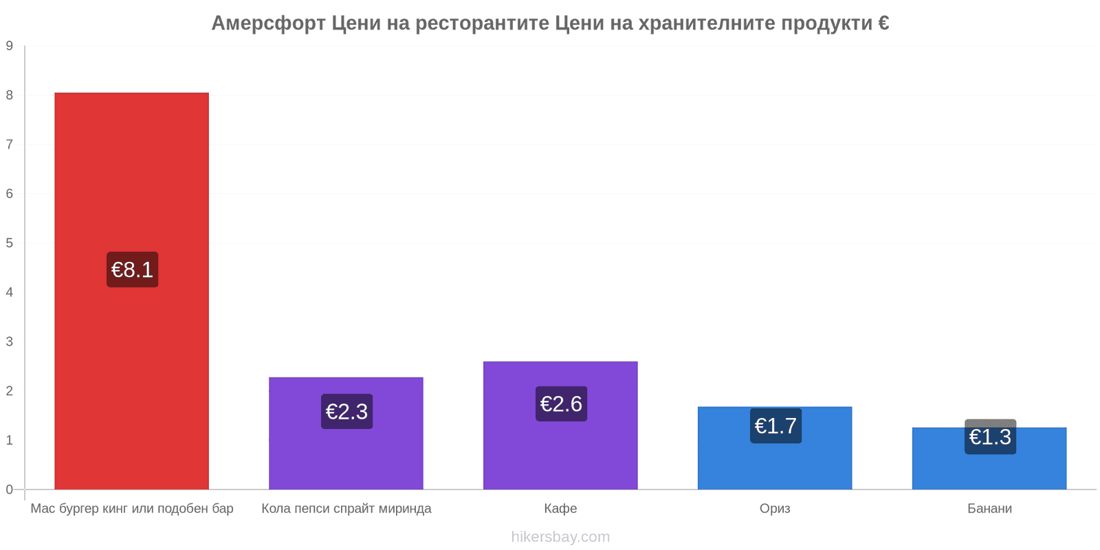 Амерсфорт промени в цените hikersbay.com